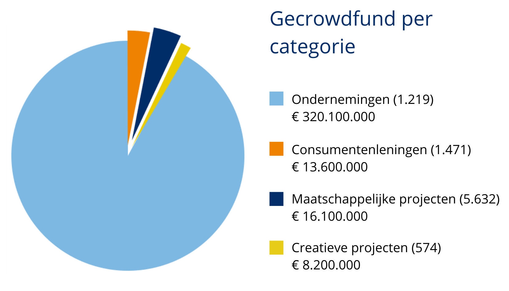 crowdfunding cijfers per categorie