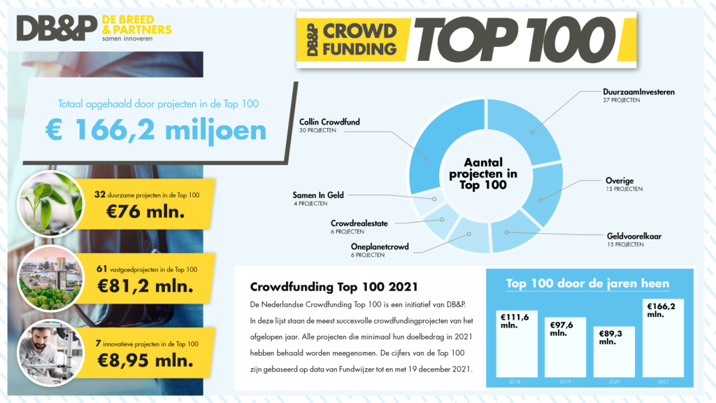 De crowdfunding Top 100 2021