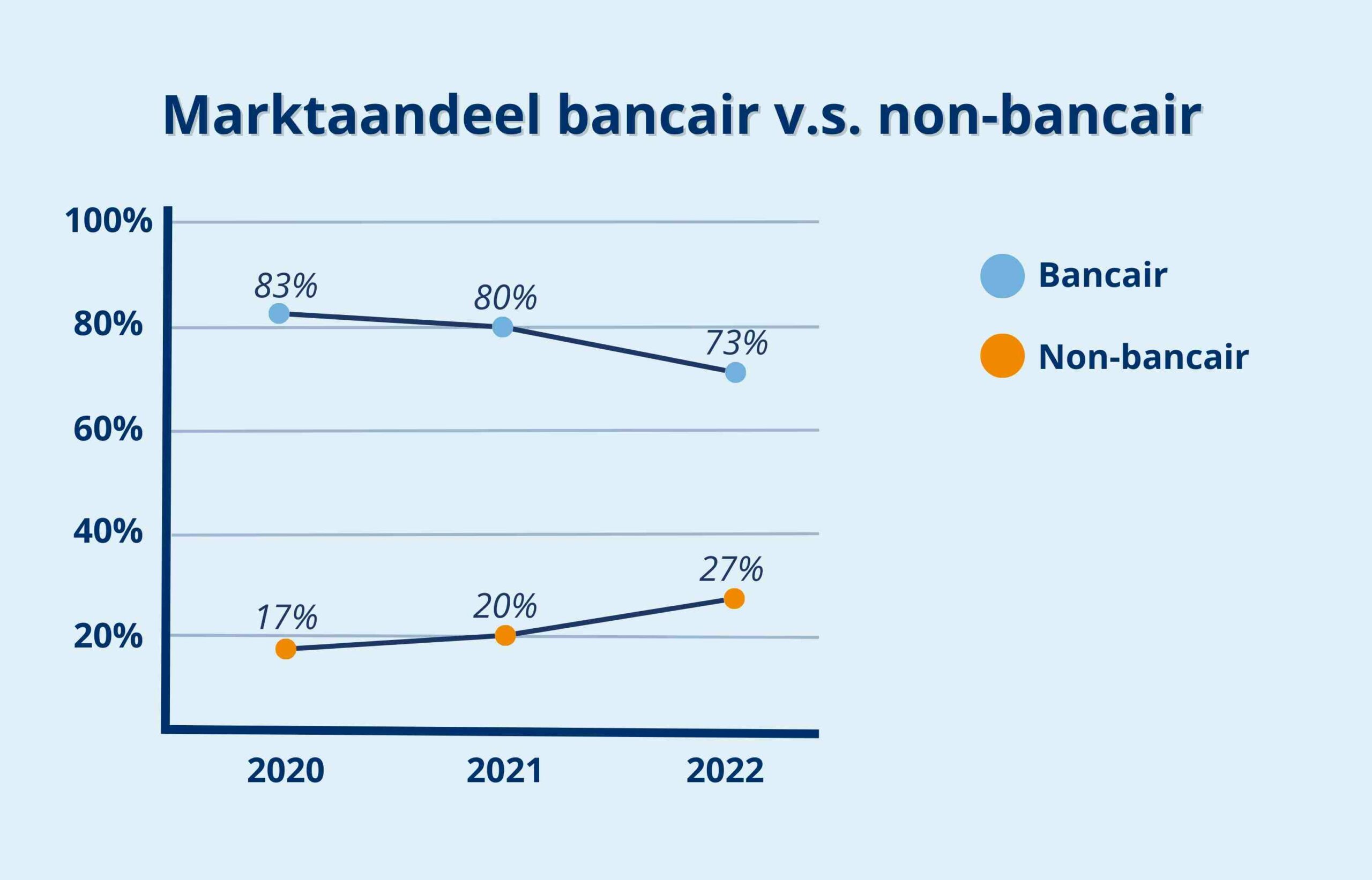 Blog afbeelding marktaandeel bancair v.s. non-bancair