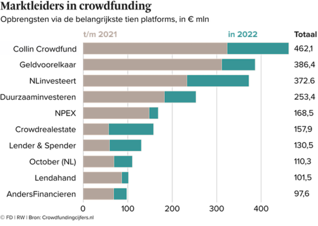 Crowdfunding marktleiders met Collin Crowdfund bovenaan de lijst