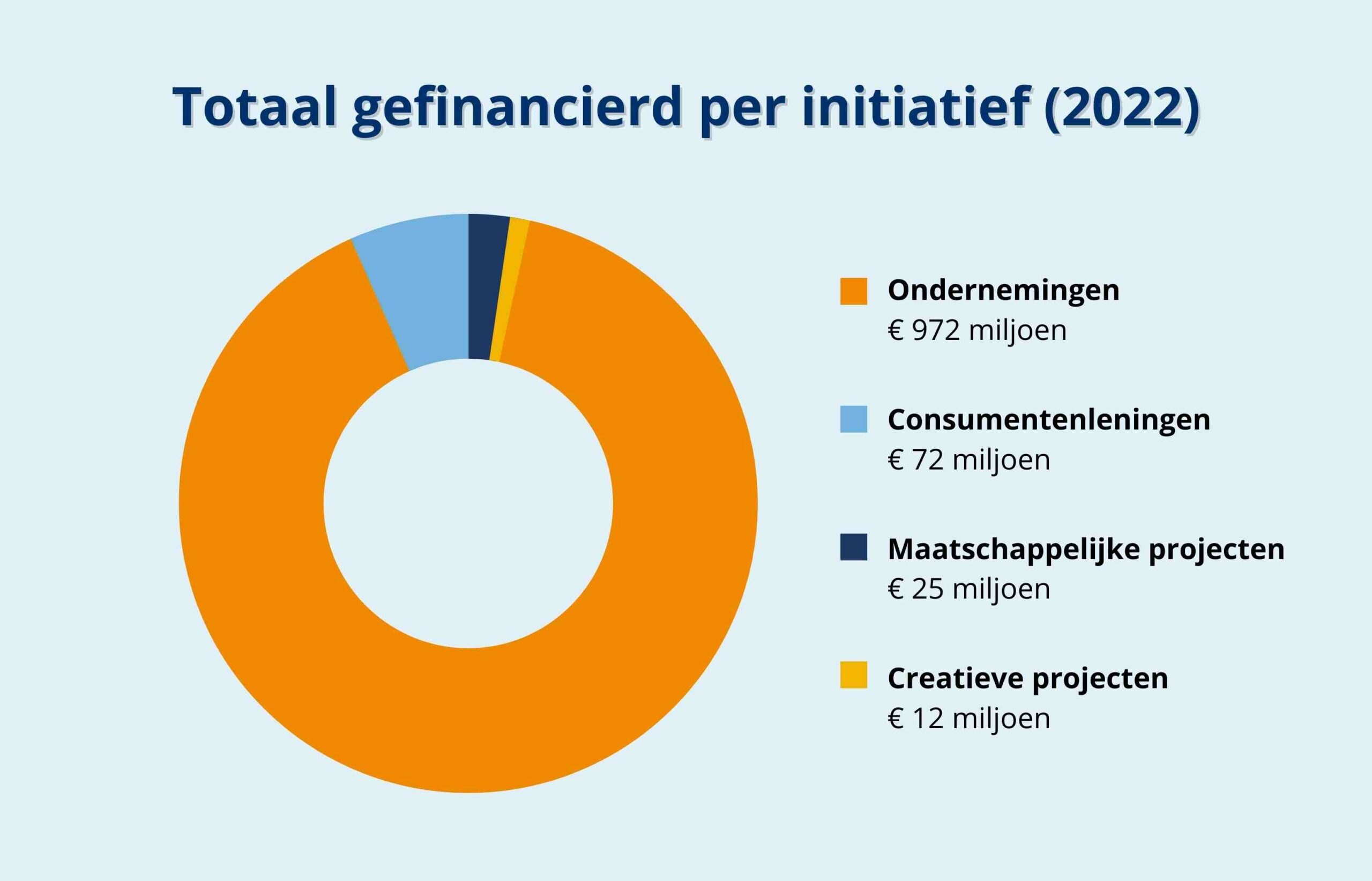 Grafieken onderzoek financieringen Totaal gefinancierd per initiatief (2022)
