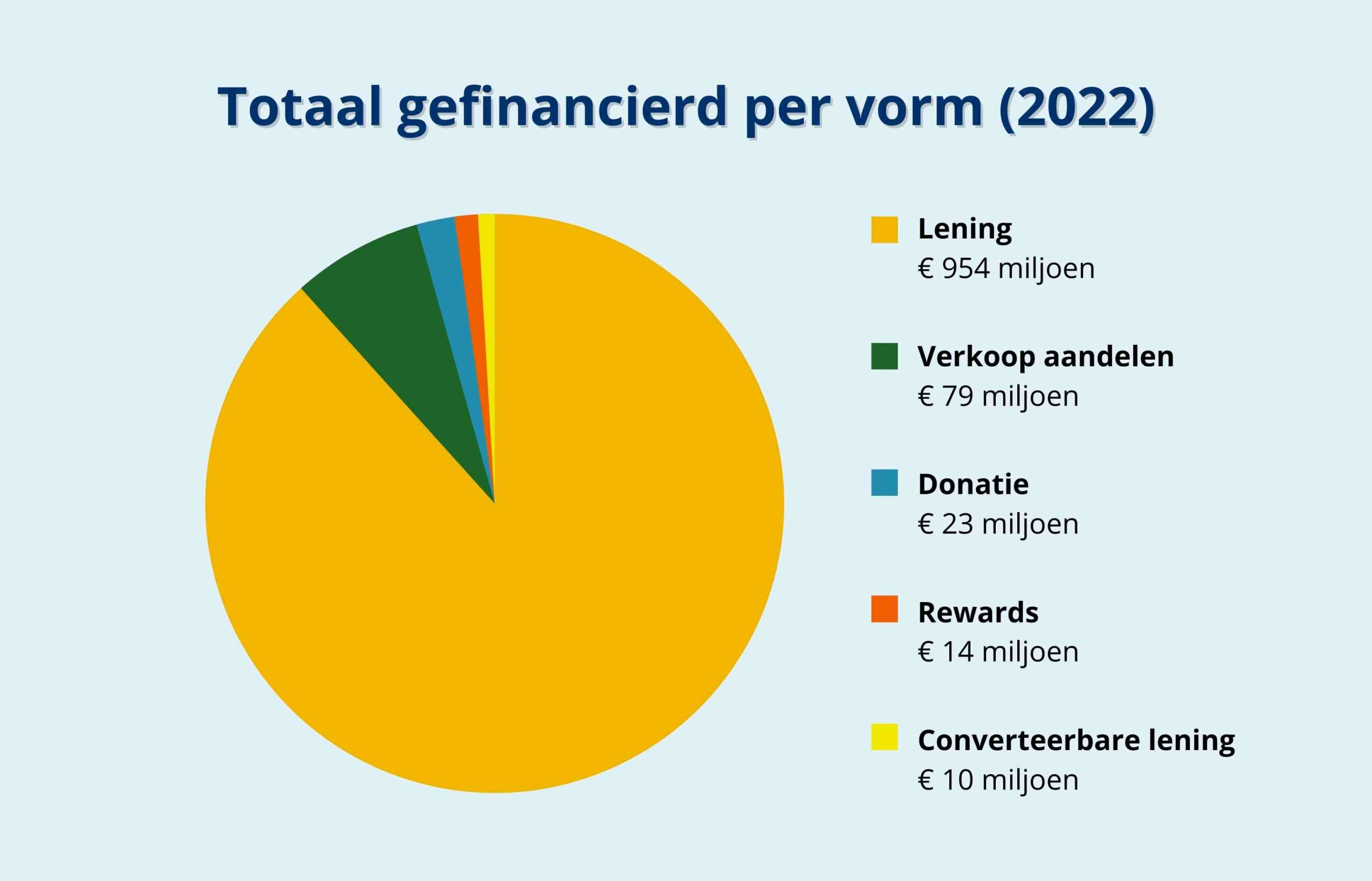 Grafieken onderzoek financieringen Totaal gefinancierd per vorm (2022)