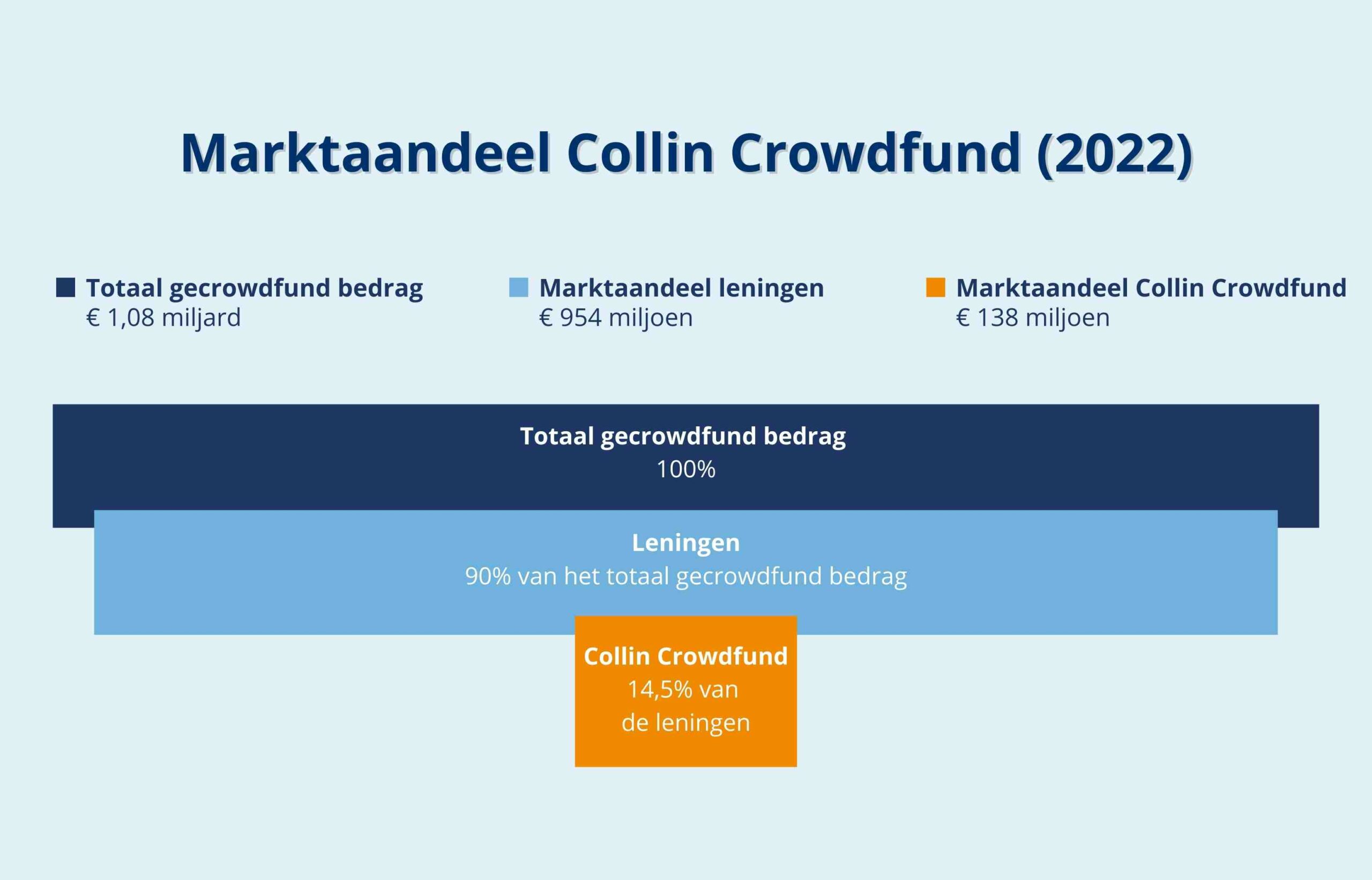 Grafieken onderzoek financieringenMarktaandeel Collin Crowdfund (2022)
