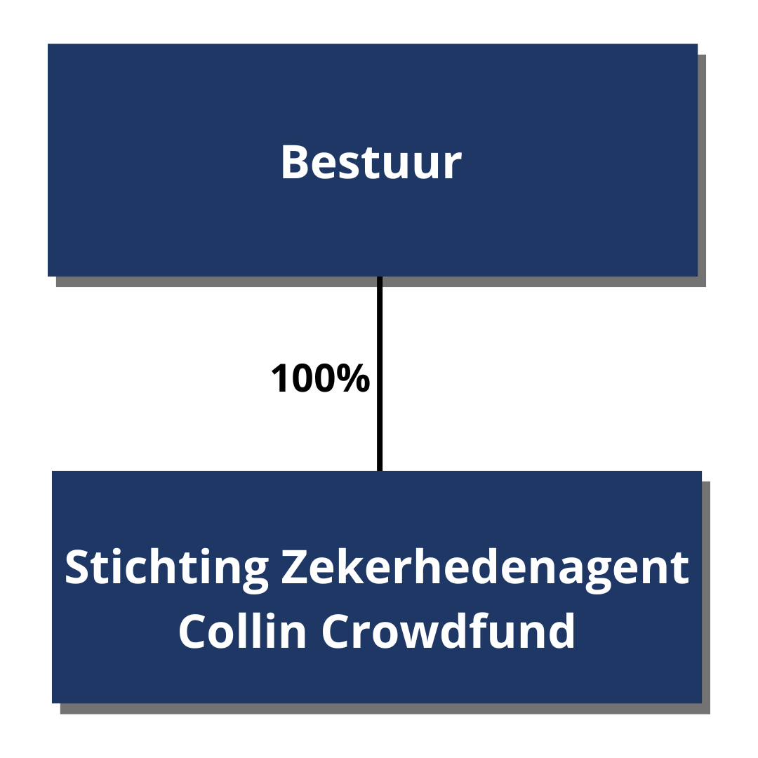 Juridische structuur Stichting Zekerhedenagent Collin Crowdfund