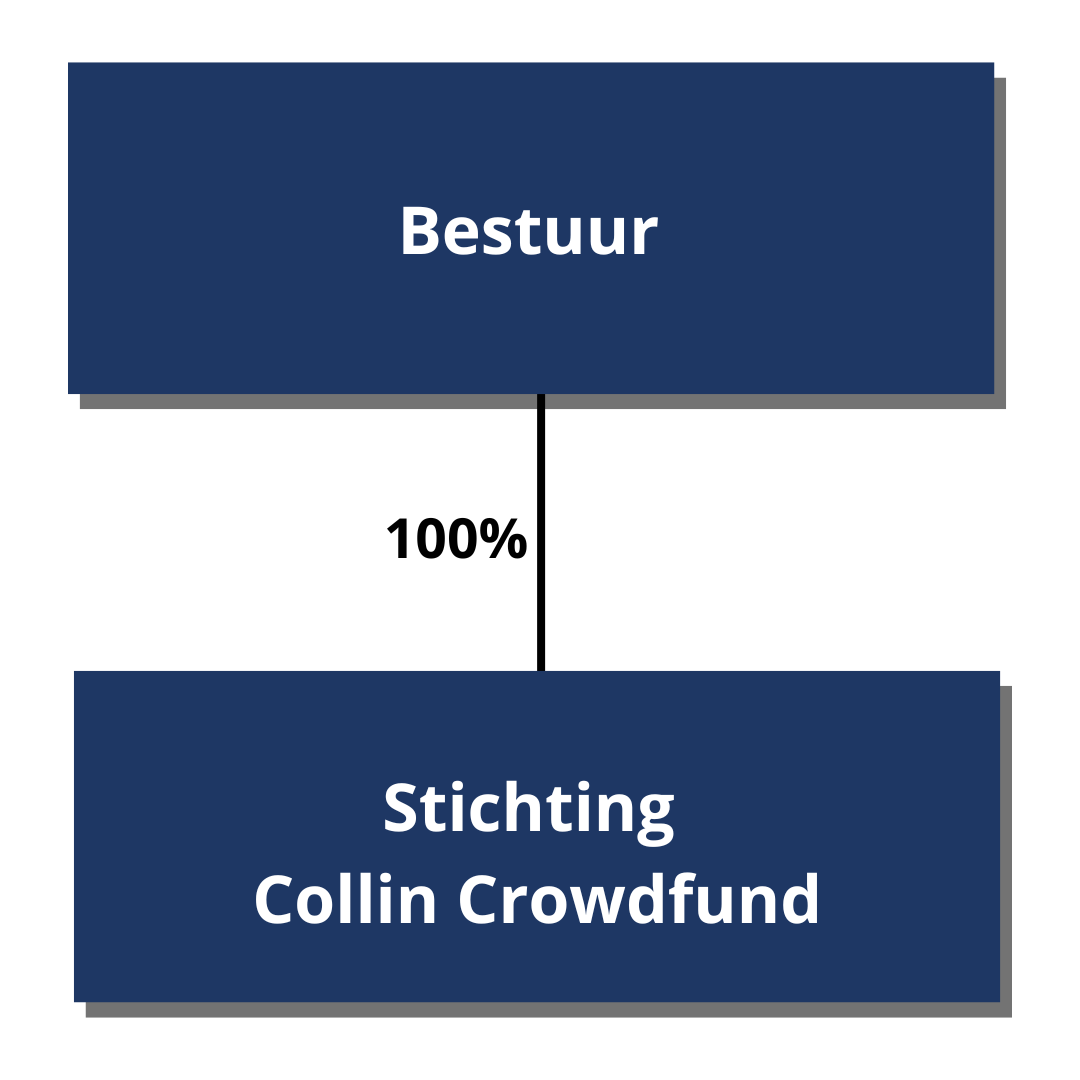 Juridische structuur stichting Collin Crowdfund